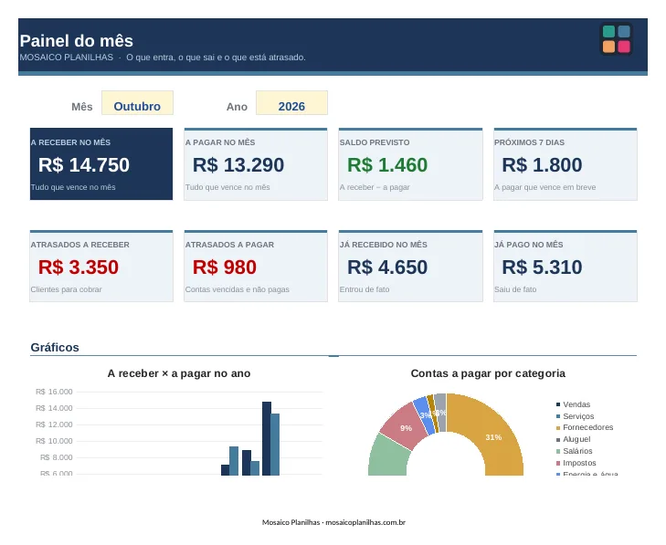 Painel da planilha Contas a Pagar e a Receber