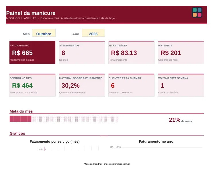 Painel da planilha Manicure: Clientes e Agenda